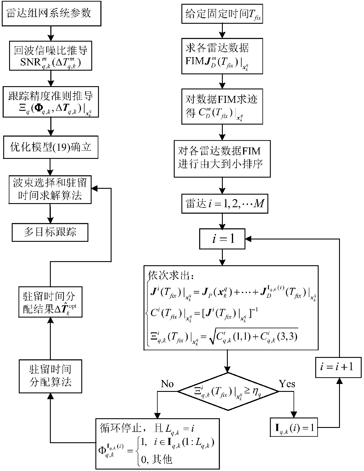 Phased array radar networking system resource management method based on multi-target tracking