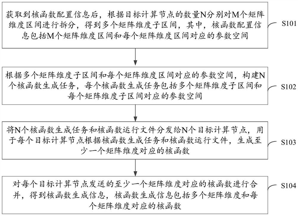 Kernel function generation method, device and equipment and storage medium