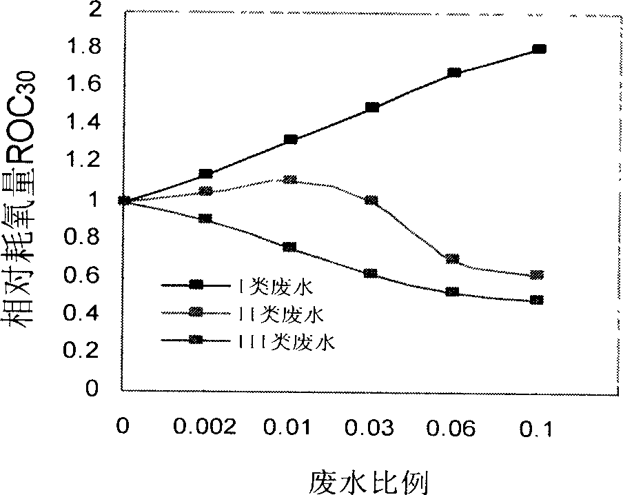 Biochemical-performance evaluation of industrial waste water