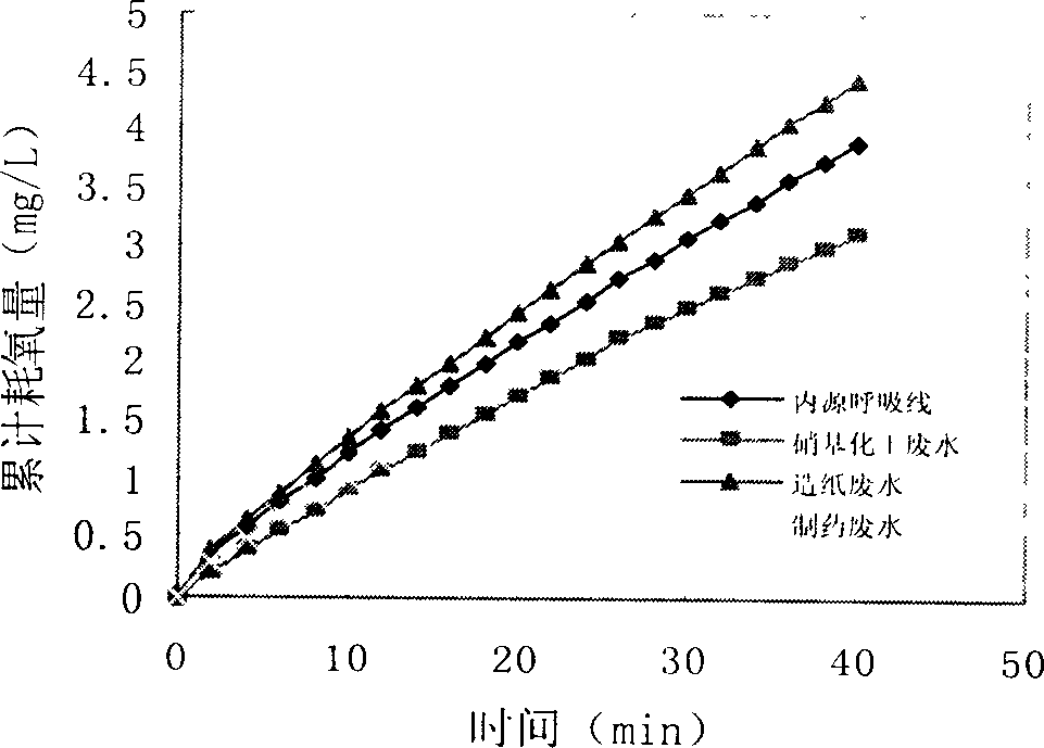 Biochemical-performance evaluation of industrial waste water