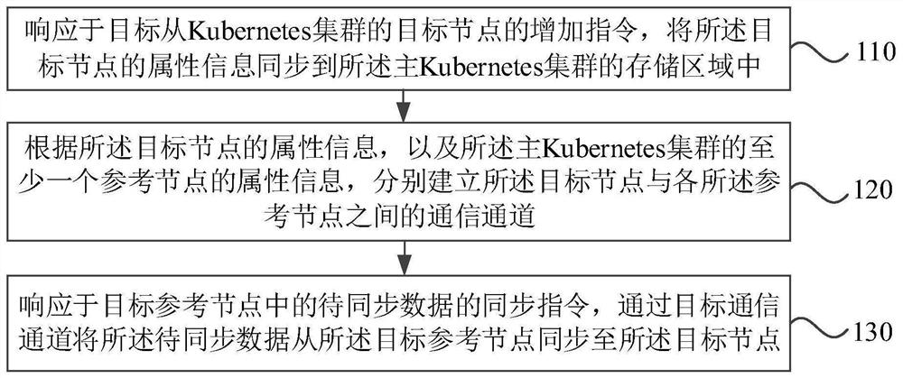 Communication method between Kubernetes clusters, computer equipment and medium