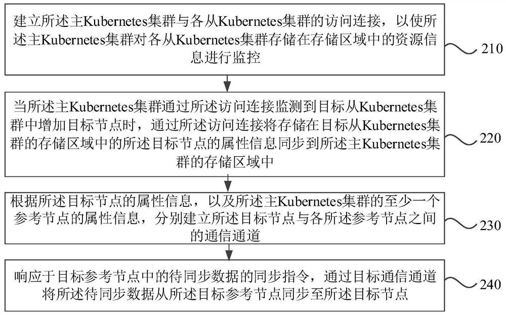 Communication method between Kubernetes clusters, computer equipment and medium