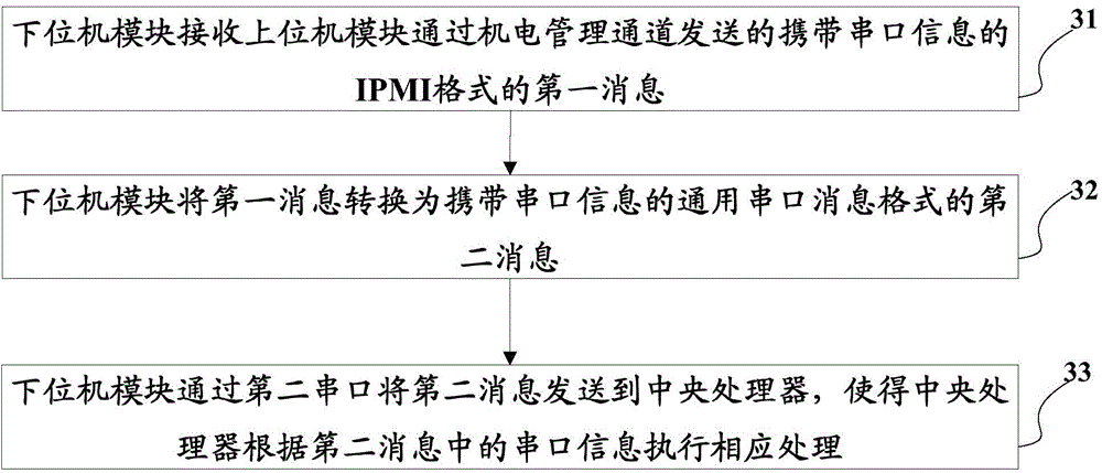 Serial port information transmission method, single board device and common-used single board