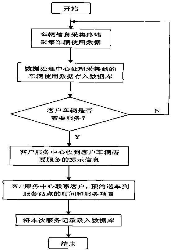 Interactive customer relationship management system for automobile aftermarket