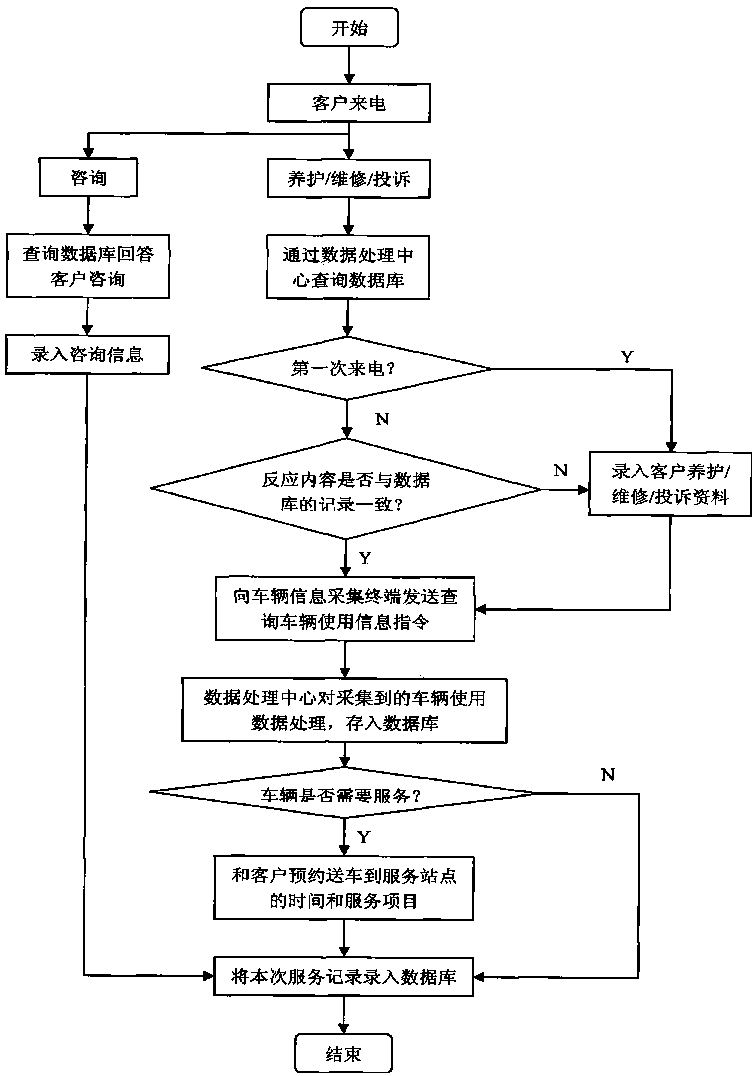 Interactive customer relationship management system for automobile aftermarket