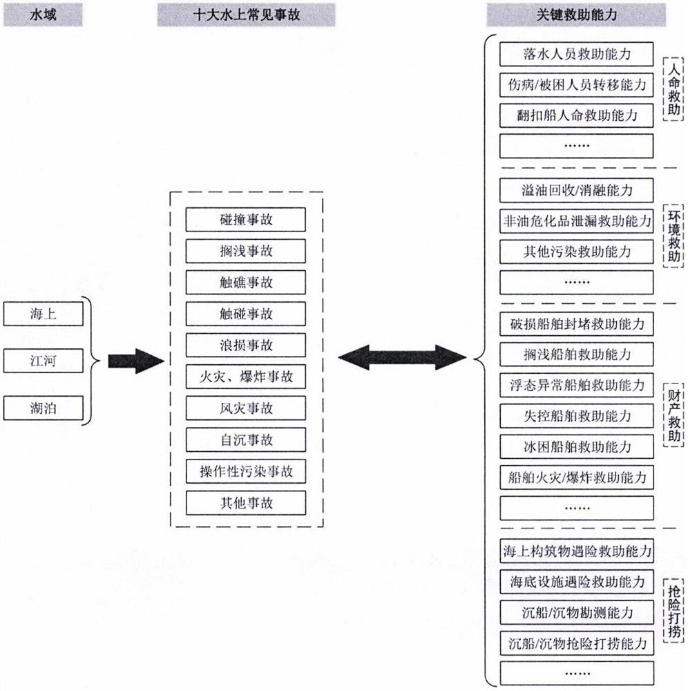 Construction method of overwater emergency rescue equipment system