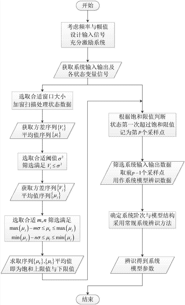 Method for identifying system containing saturation nonlinearity