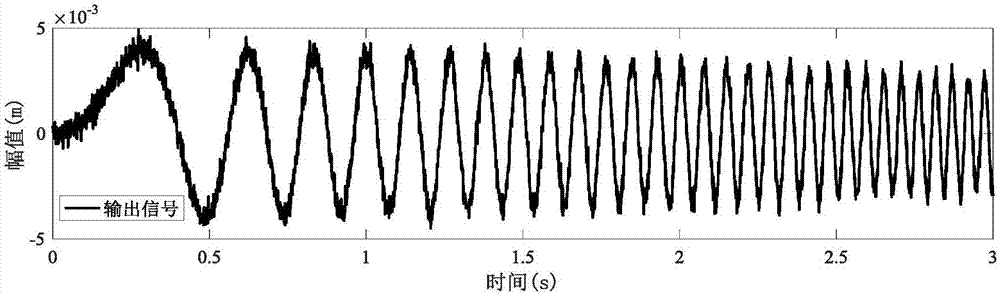 Method for identifying system containing saturation nonlinearity