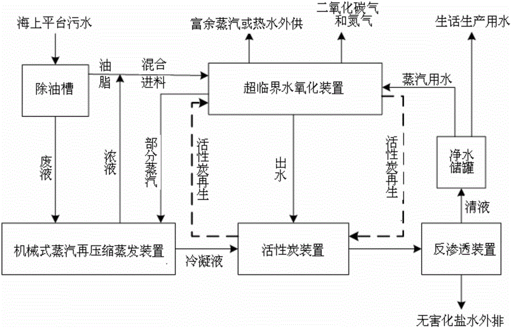 Offshore platform sewage treatment method