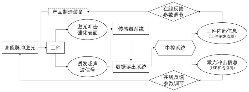 An integrated system and method for high-energy pulse laser processing and measurement