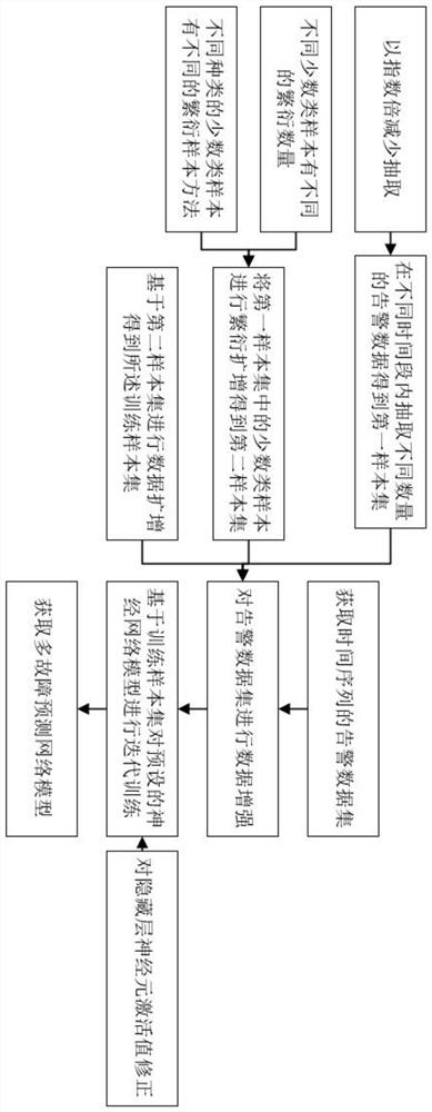 Training method and device for multi-fault prediction network model of power information system