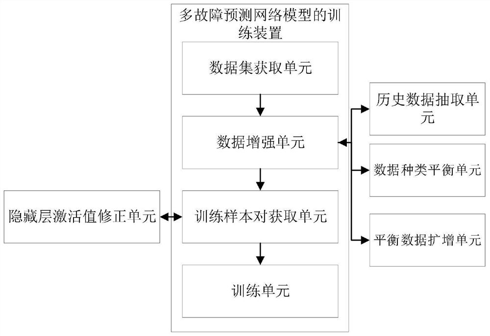 Training method and device for multi-fault prediction network model of power information system