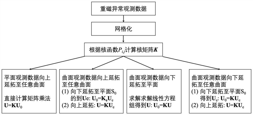 An Analytical Continuation Method of Gravity and Magnetic Potential Field Based on Space Domain