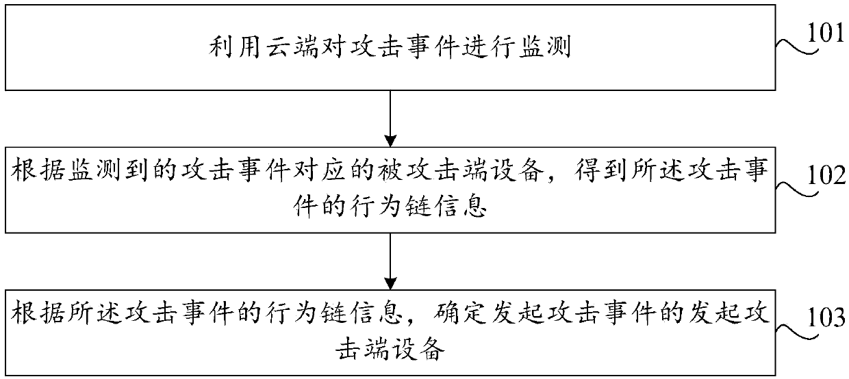 Attack event tracing method and device, storage medium and computer equipment