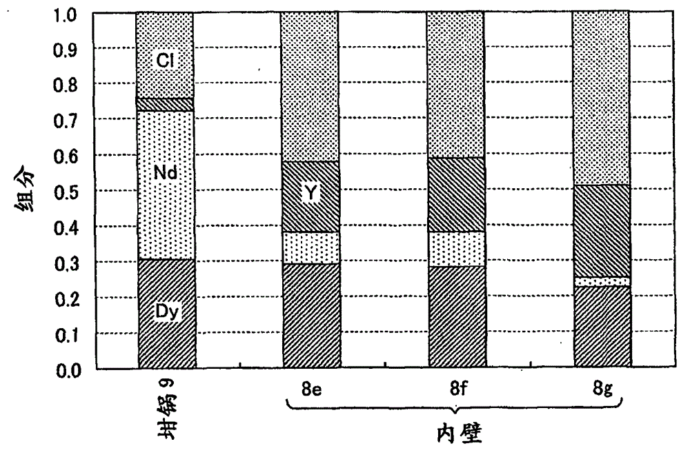 Separating and recycling method of rare earth elements