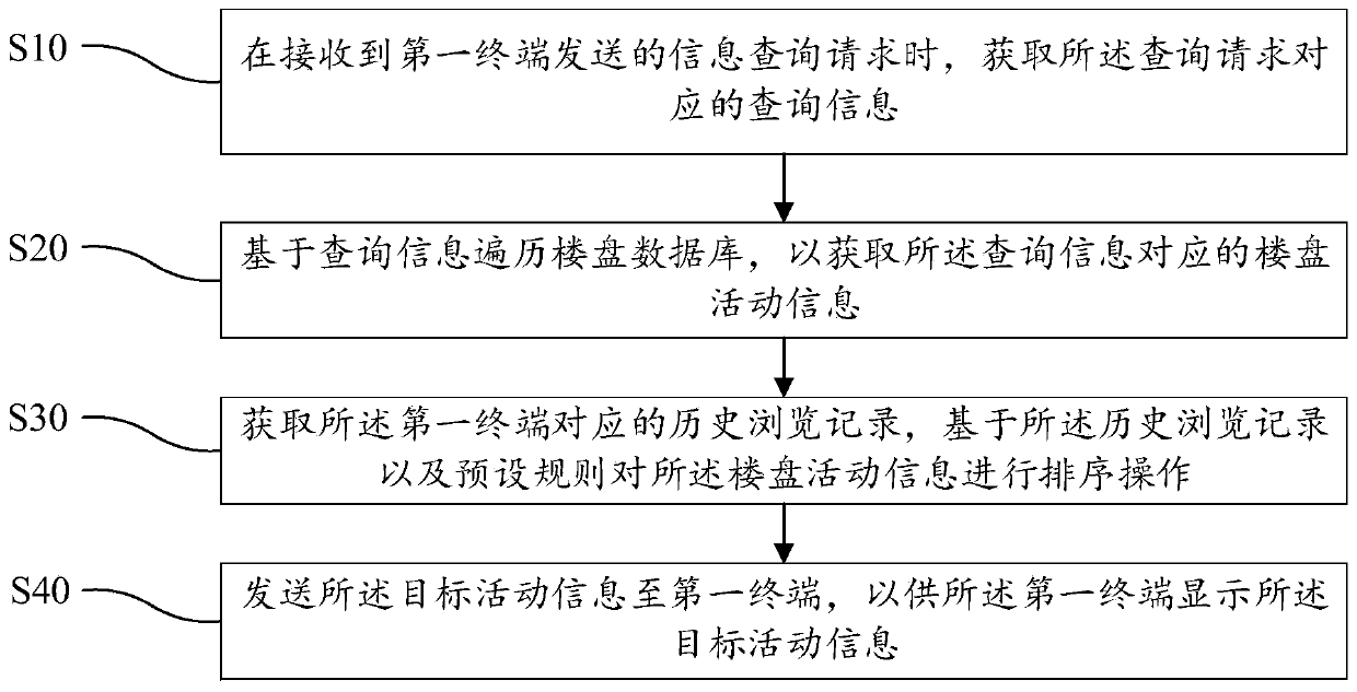 Information query method, information query platform, equipment and readable storage medium