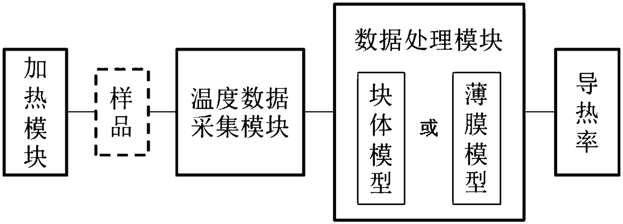 Nondestructive steady-state thermal conductivity measurement method