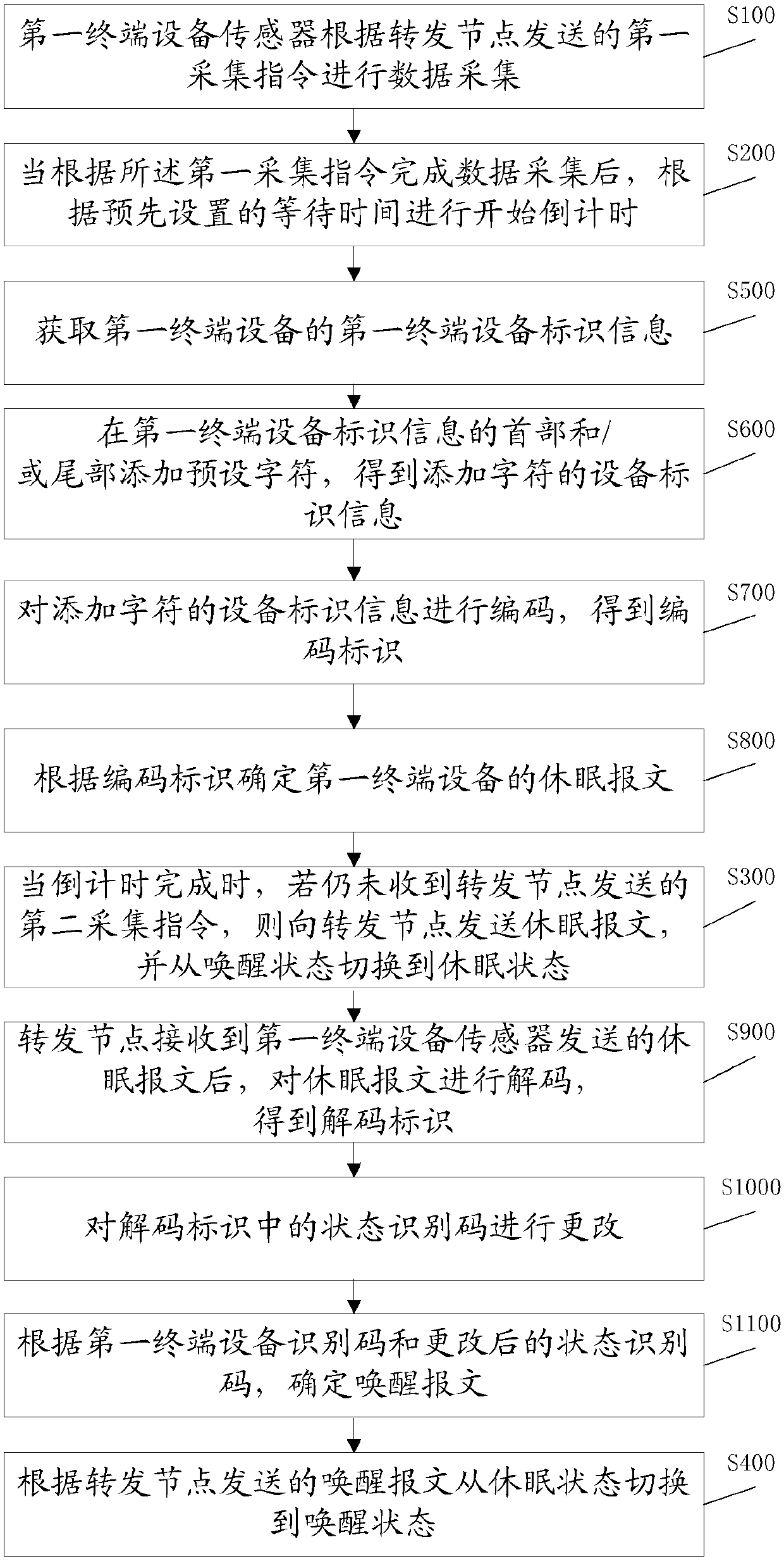 Equipment sleep wake-up method and system