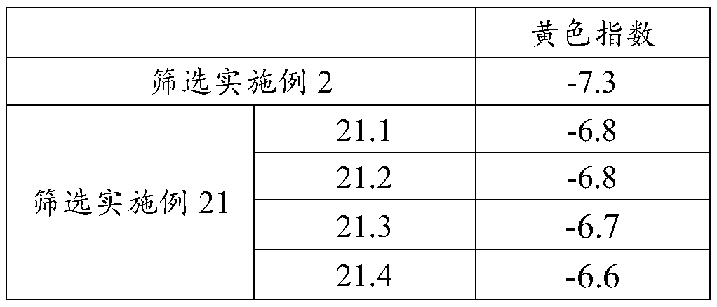 Preparation method of composite antioxidant for better improving yellowing of polymer caused by processing and long-term aging