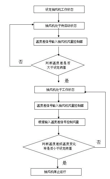 Implementation method for automatically controlling starting, stopping and exhaust amount of range hood