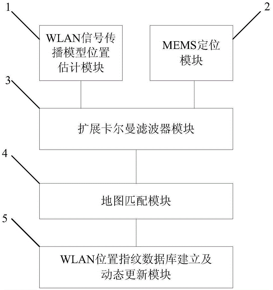 Rapid establishing and dynamic updating system and method for WLAN position fingerprint database