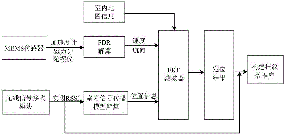 Rapid establishing and dynamic updating system and method for WLAN position fingerprint database