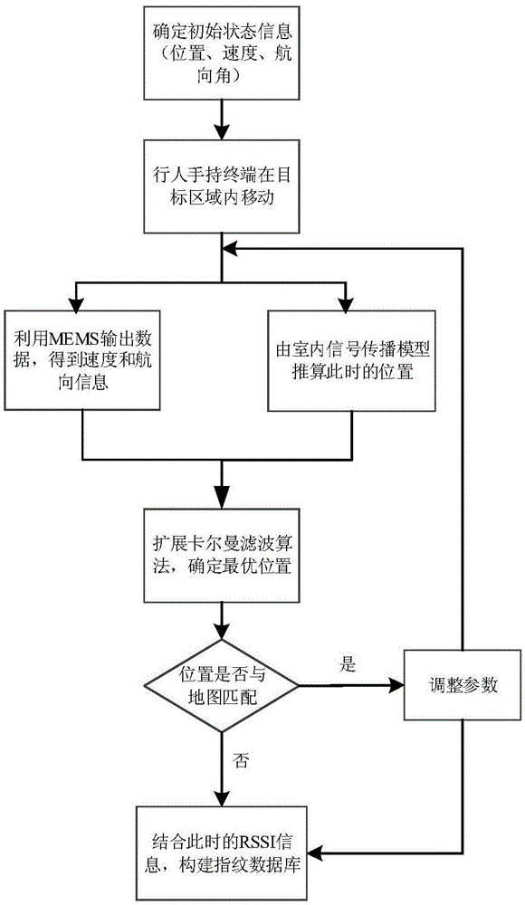 Rapid establishing and dynamic updating system and method for WLAN position fingerprint database