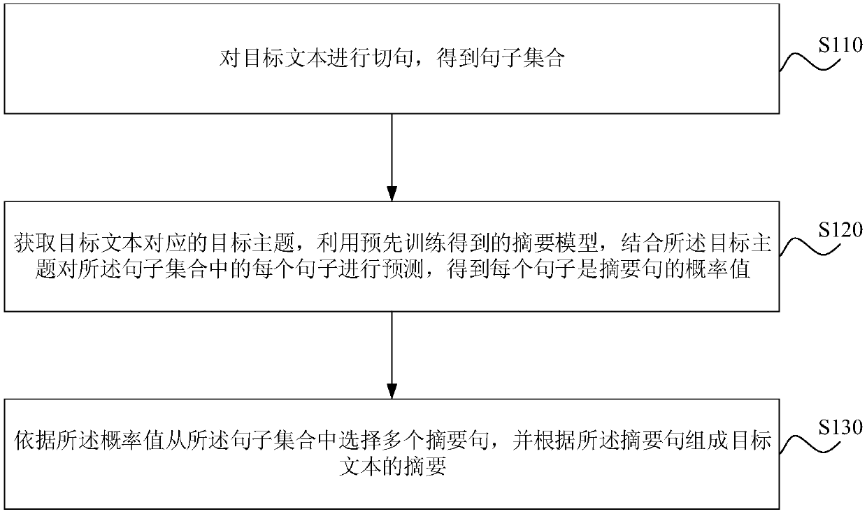 Abstract generation method and device, server and storage medium