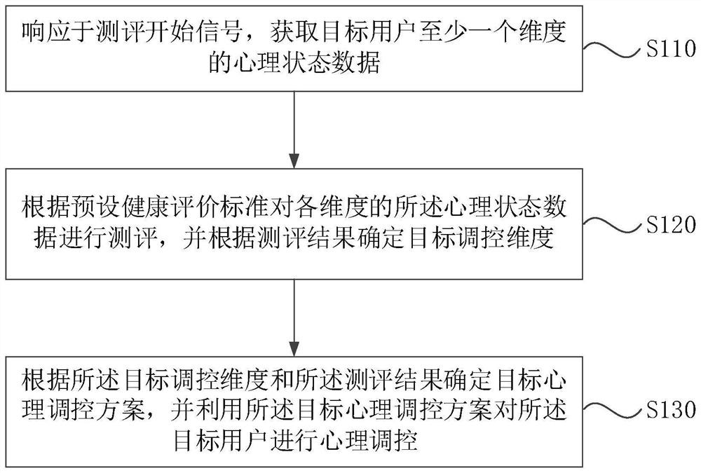 Multi-dimensional psychological state evaluation, regulation and control method and device, medium and equipment