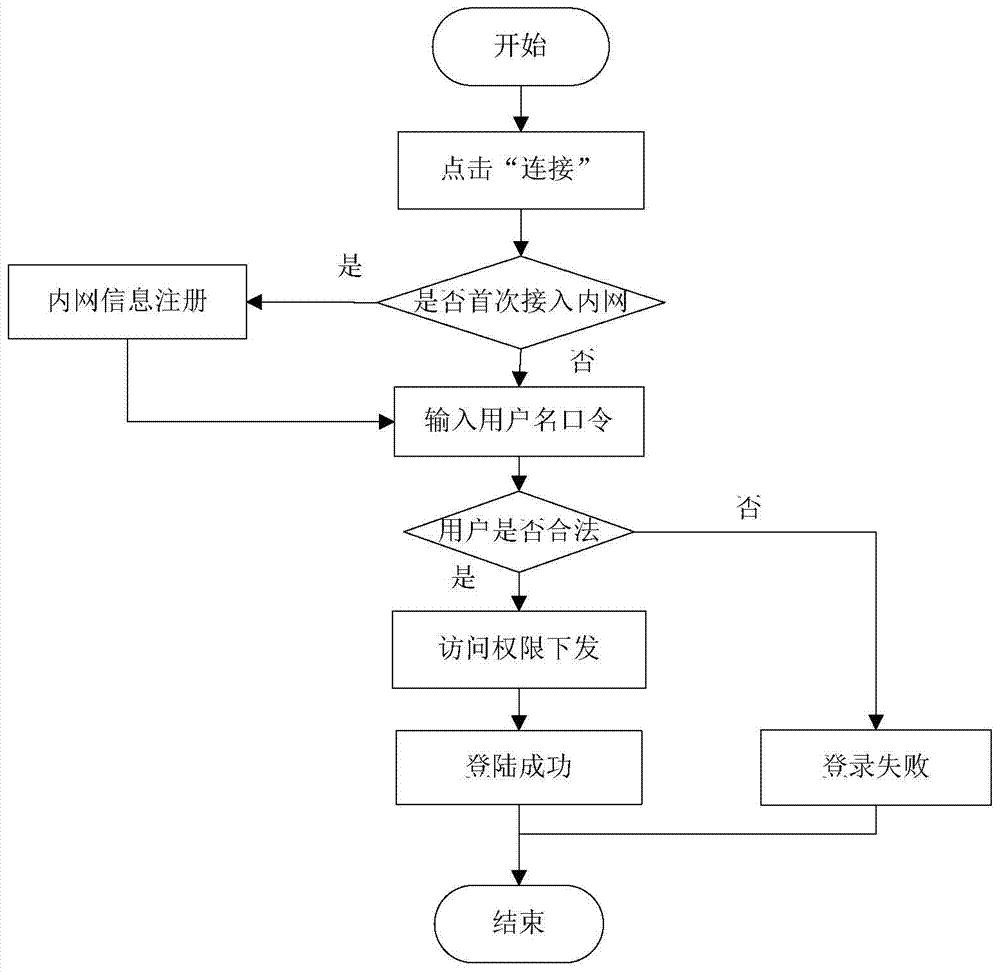 A terminal trusted access authentication system and method