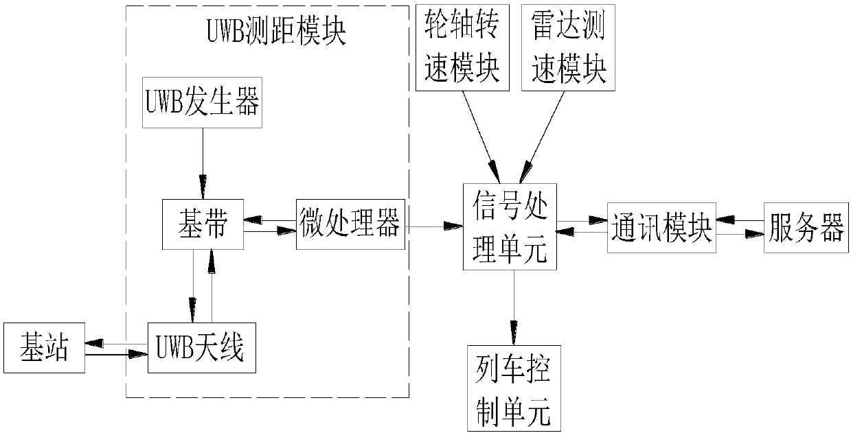 Train autonomous operation system based on UWB range finding