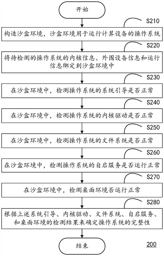 Method and system for detecting integrity of operating system