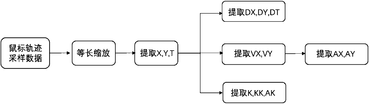 Method for detecting man-machine mouse tracks on basis of convolutional neural networks