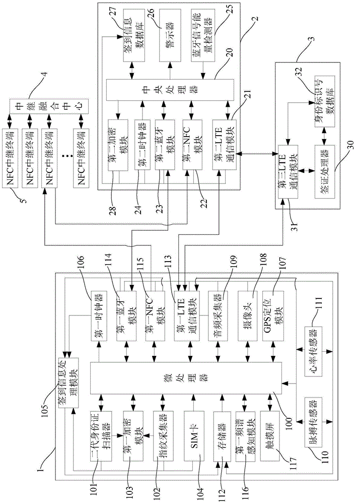 Near-field communication mobile check-in system