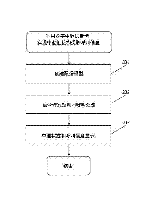 Method for realizing relay junction and calling information extraction by using digital relay voice card