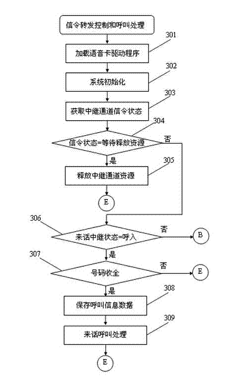 Method for realizing relay junction and calling information extraction by using digital relay voice card