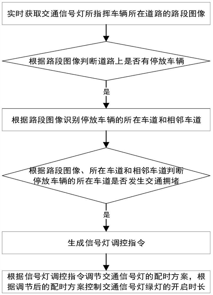 Traffic signal lamp control method and system for smart city