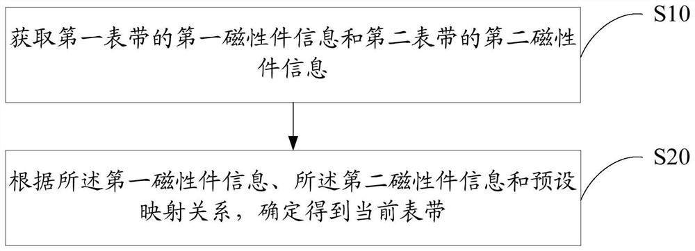 Wearable device, watchband identification method thereof and computer readable storage medium