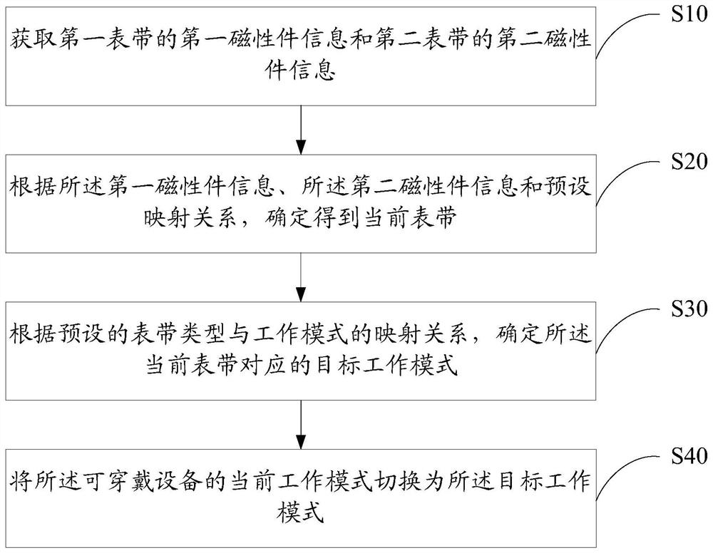 Wearable device, watchband identification method thereof and computer readable storage medium