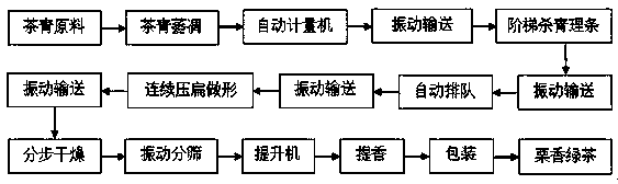 Method for processing Guizhou chestnut-fragrance flat green tea