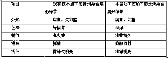 Method for processing Guizhou chestnut-fragrance flat green tea