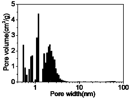 Preparation method and application of high-purity medium-temperature coal pitch based super active carbon