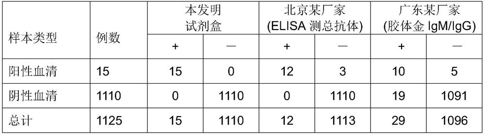 Kit for joint detection of SARS-CoV-2 antigen and antibody and preparation method of kit