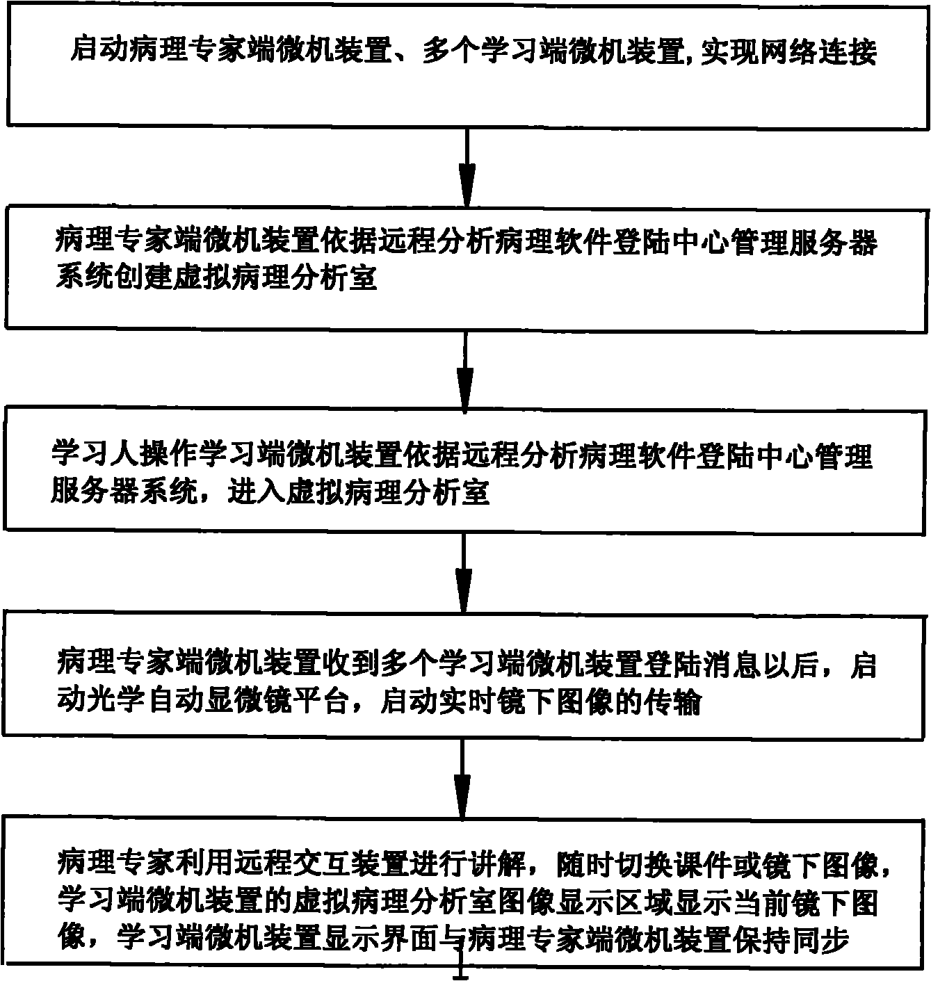 Method for remotely analyzing pathological section