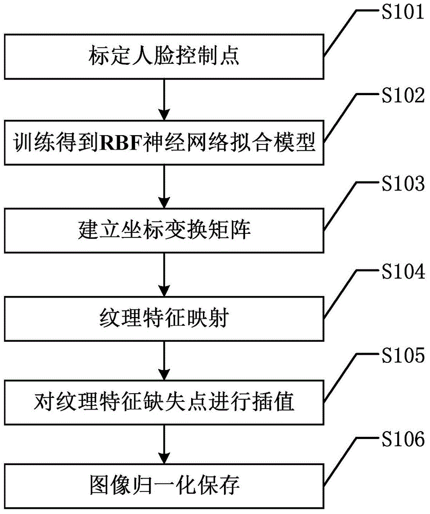 Face image virtual sample generating method