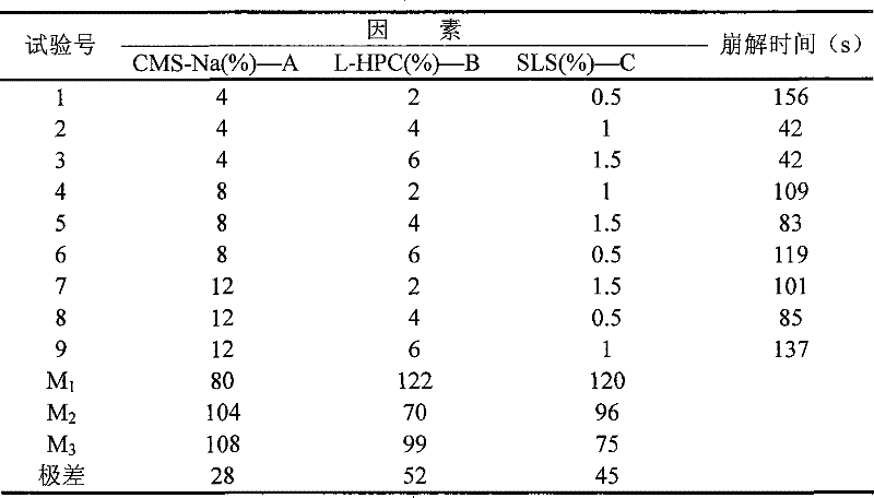 Preparation of Glabridin dispersible tablets and use of the tablets in reducing blood sugar as medicament active composition