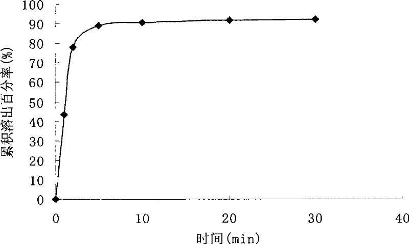 Preparation of Glabridin dispersible tablets and use of the tablets in reducing blood sugar as medicament active composition