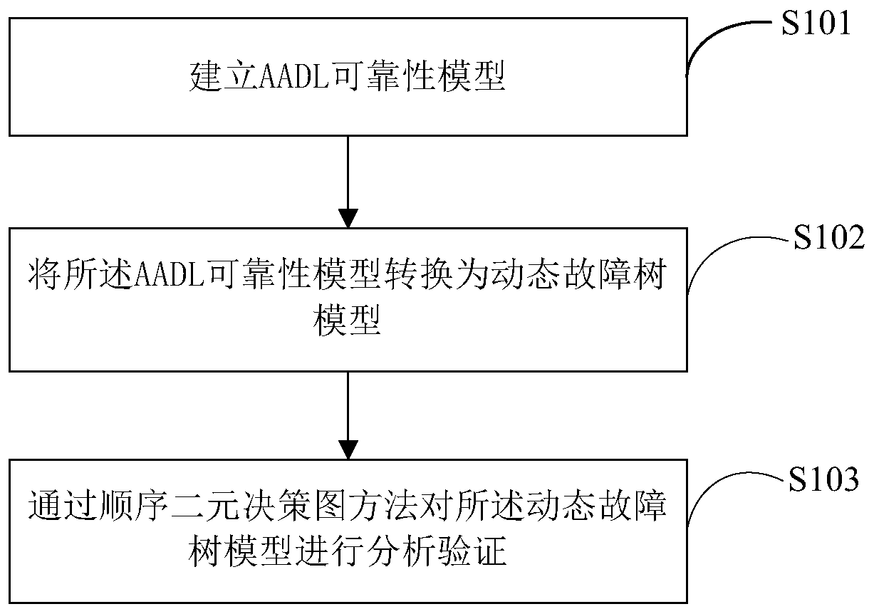 Hardware system reliability verification method