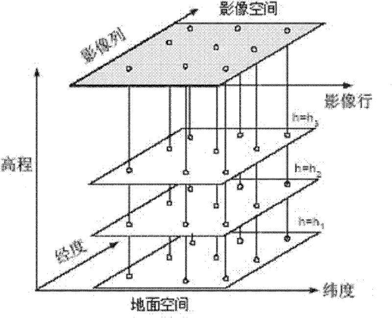 Method for automatically matching multisource space-borne SAR (Synthetic Aperture Radar) images based on RFM (Rational Function Model)