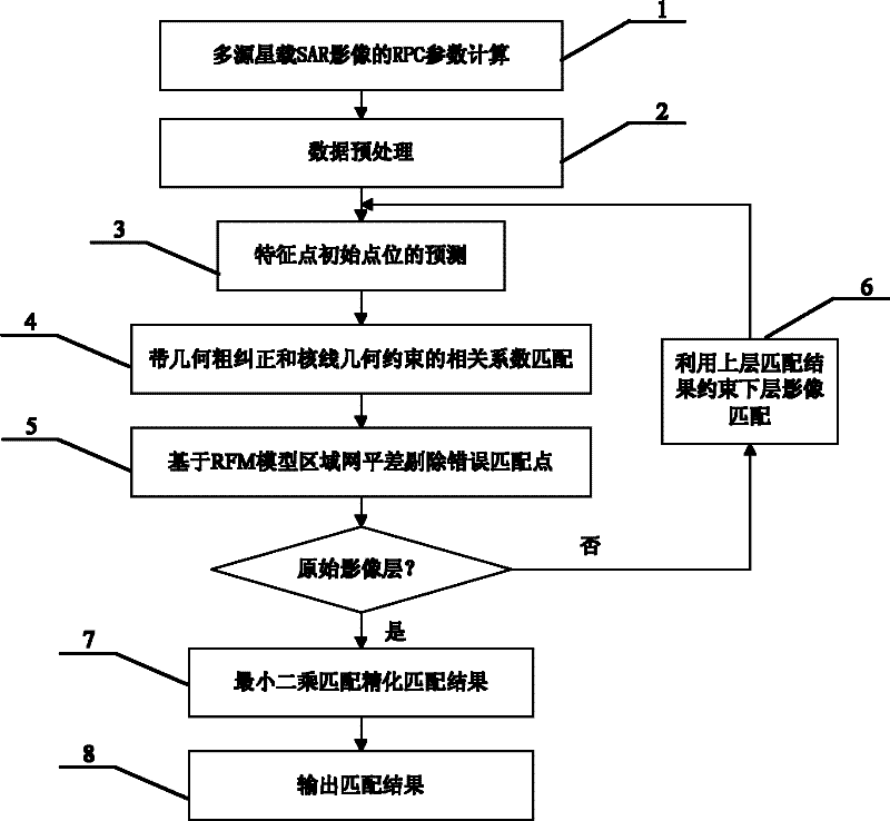 Method for automatically matching multisource space-borne SAR (Synthetic Aperture Radar) images based on RFM (Rational Function Model)